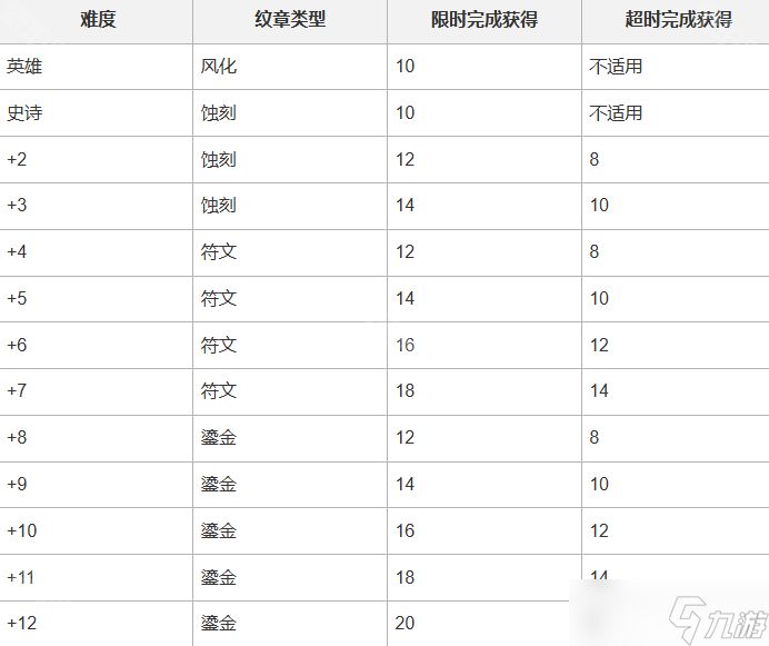 《魔兽世界》11.0.7先驱纹章调整一览