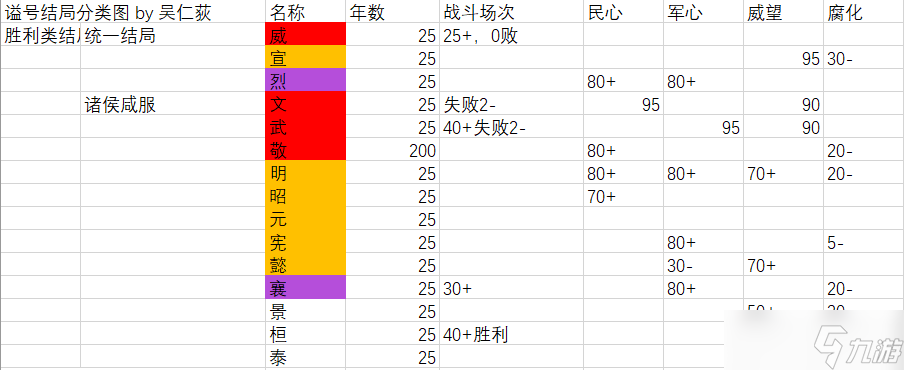 无悔华夏6.12精准！光速！刷谥号攻略（按结局区分）