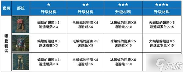 《塞尔达传说荒野之息》攀登套获取方法 攀登套获取方法