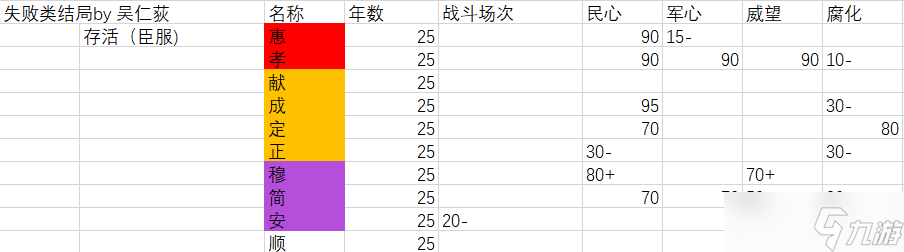 无悔华夏6.12精准！光速！刷谥号攻略（按结局区分）