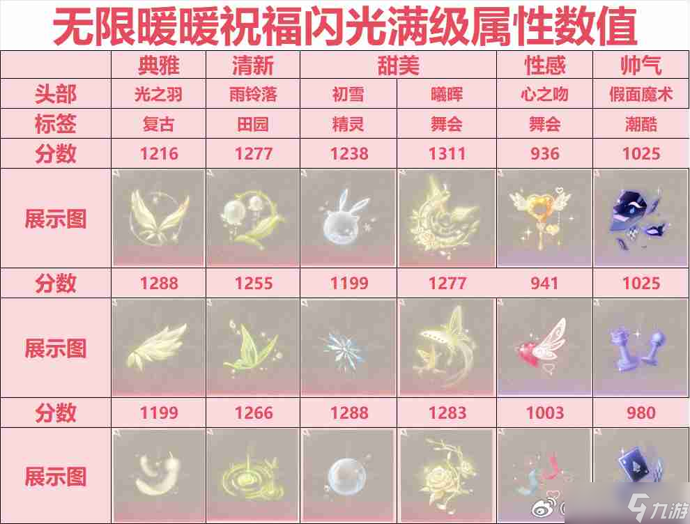 無限暖暖祝福閃光怎么搭配 無限暖暖祝福閃光玩法搭配攻略