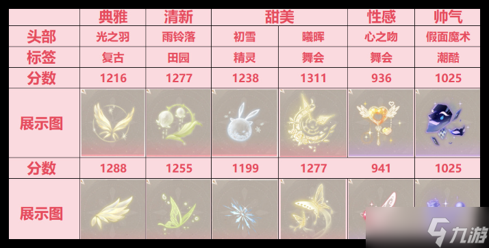 <a id='link_pop' class='keyword-tag' href='https://www.9game.cn/nnnnkfsj/'>无限暖暖</a>祝福闪光怎么搭配