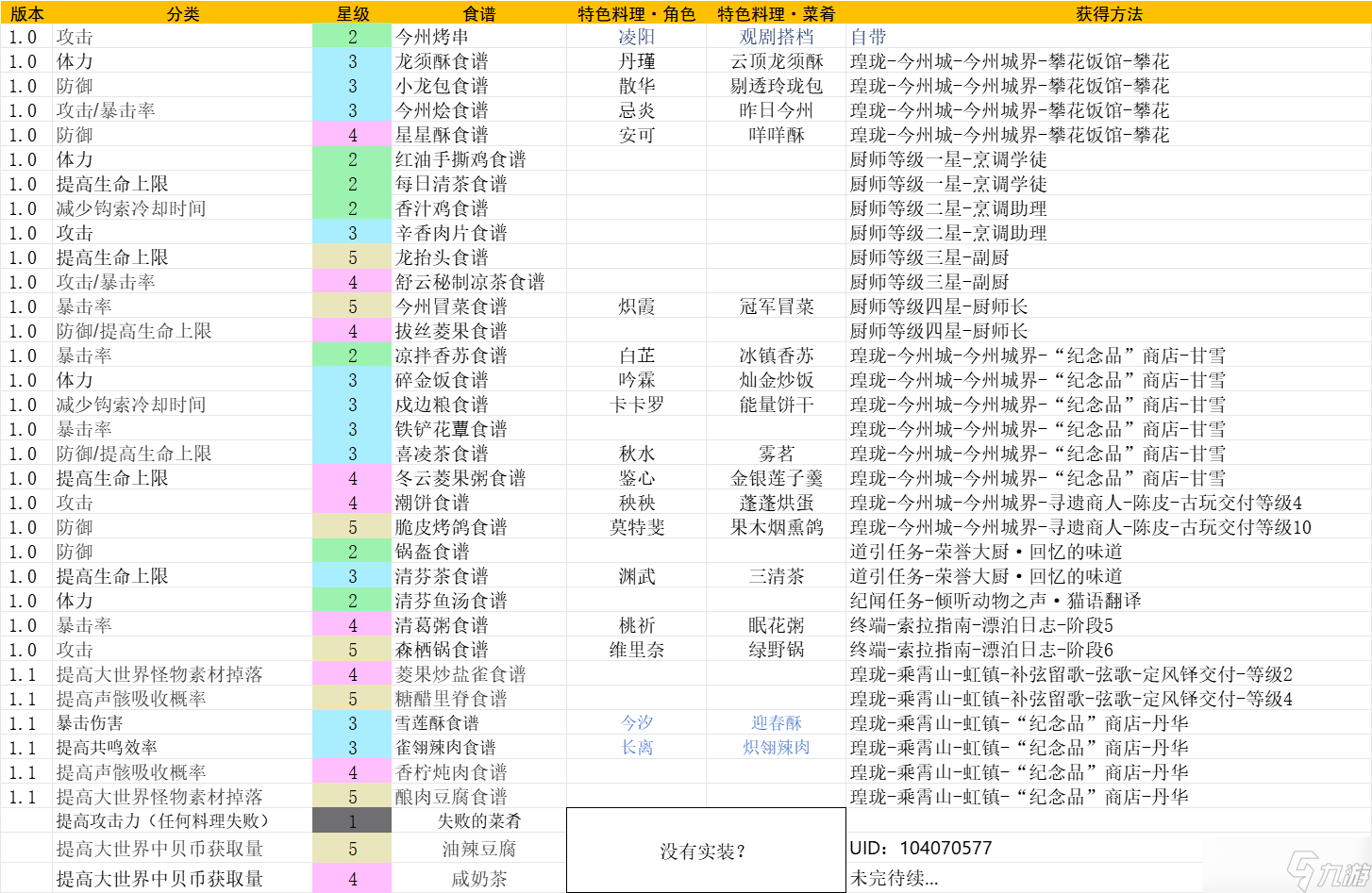 鸣潮【鸣潮1.1版本】食谱，菜肴(食物），加工品