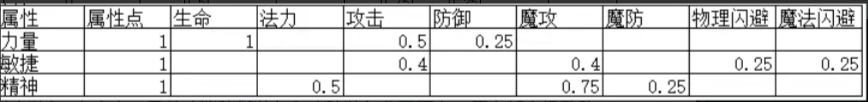 失落深渊开局1-10级新手怎么玩