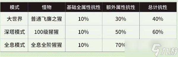 鳴潮傷害怎么計算-鳴潮傷害計算公式