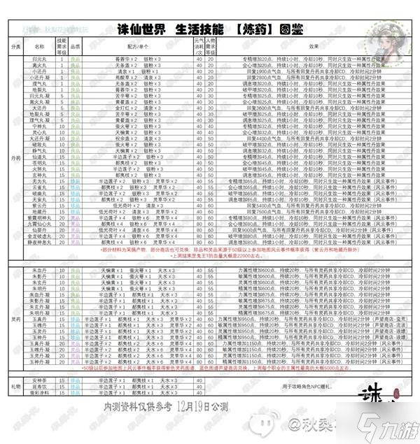 《诛仙世界》副职业生活技能详解 全生活技能生产物品图鉴