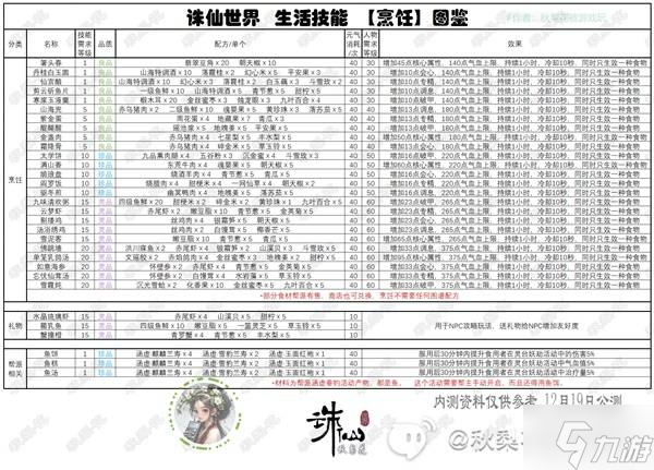 《诛仙世界》副职业生活技能详解 全生活技能生产物品图鉴