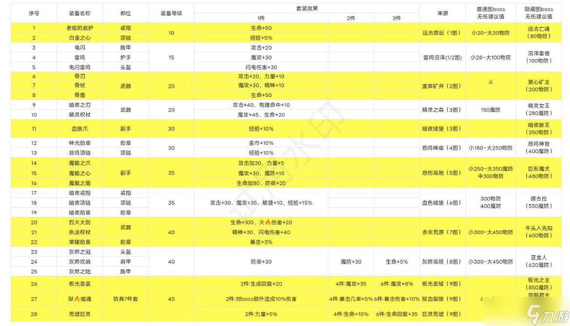 《失落深淵》裝備掉落表