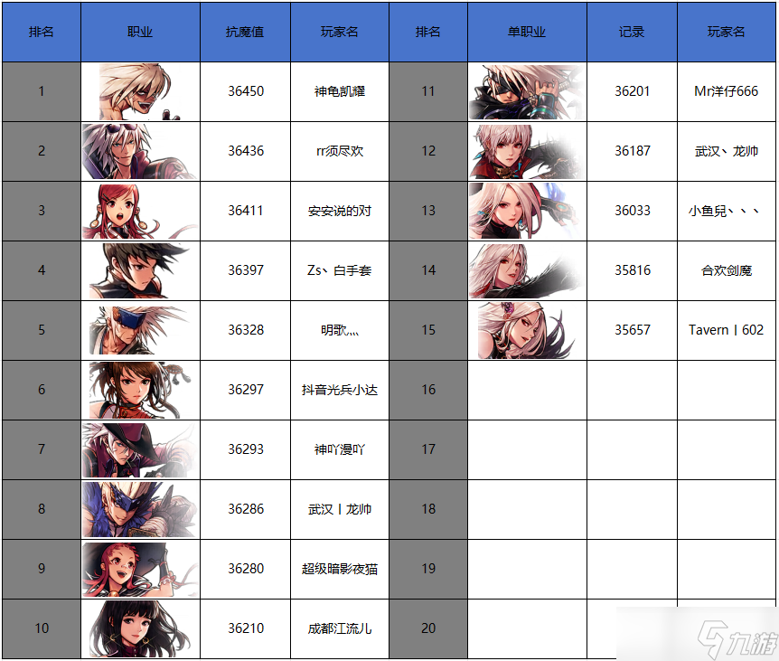 地下城与勇士：起源12月第二周排行周报：狂战士17亿碾压，武神试炼之塔惊人9秒