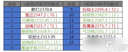 地下城与勇士：起源12月第二周排行周报：狂战士17亿碾压，武神试炼之塔惊人9秒