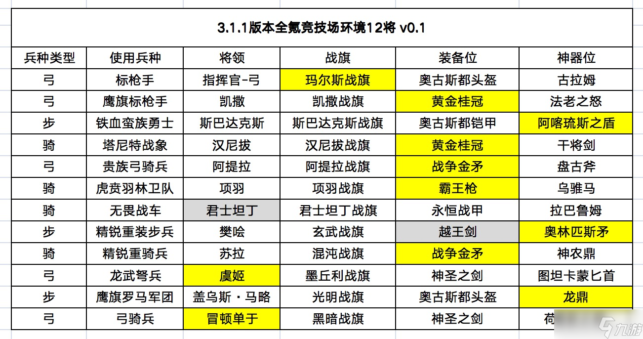 帝国军团罗马【3.1.1版本】一图流 全氪竞技场12将装备配置与将领选择推荐