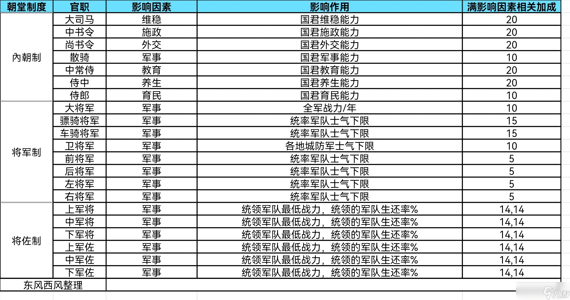 大周列国志大周列国志典章国制官职作用及其加成