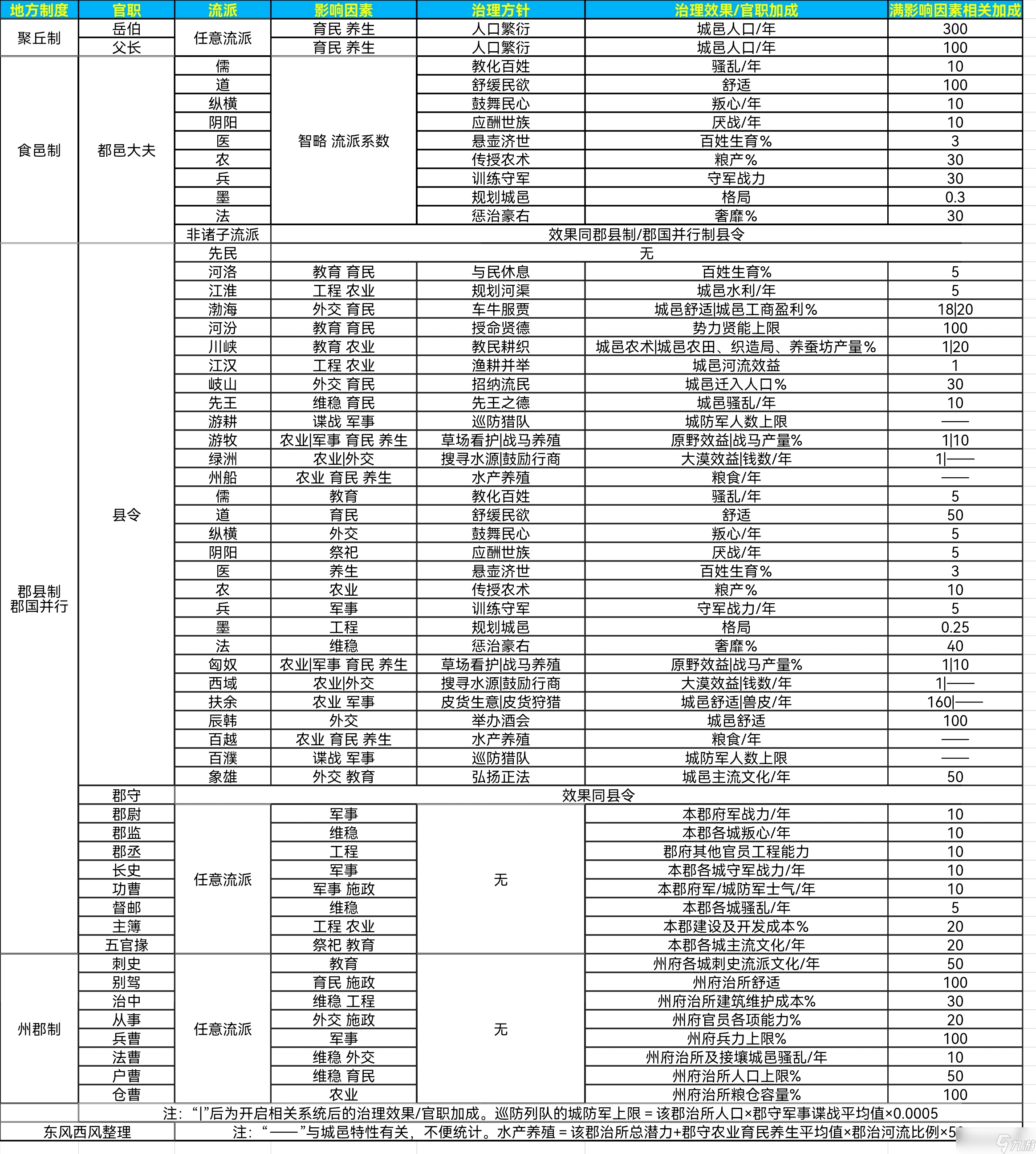 大周列国志大周列国志典章国制官职作用及其加成