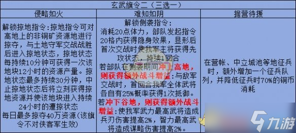 三國志戰(zhàn)略版旗令作用效果解析