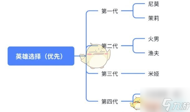 《無盡冬日》每代橙色英雄重點(diǎn)培養(yǎng)推薦