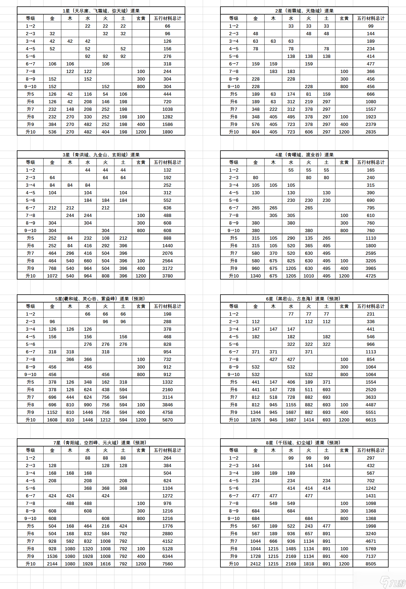 想不想修真1-8星道果花费 全 