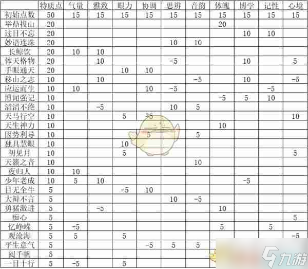 《燕云十六聲》開(kāi)局志趣技能分配建議