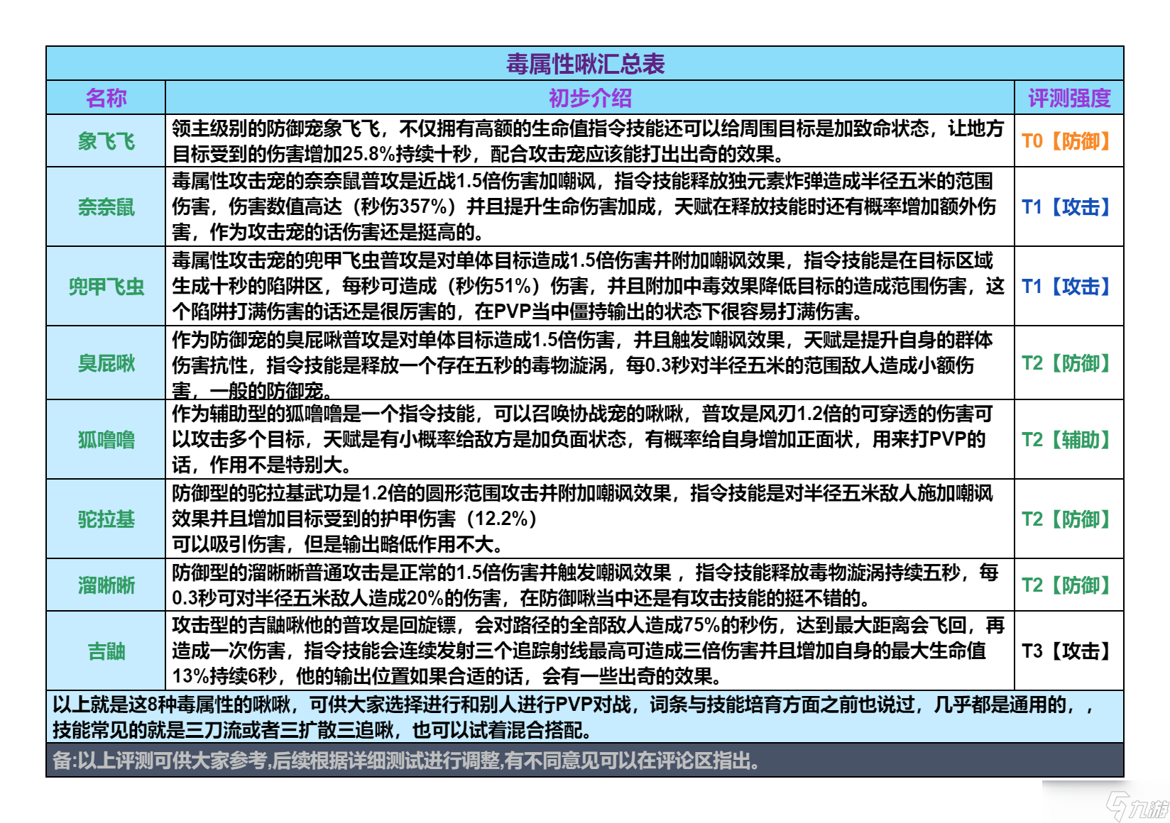 創(chuàng)造吧！我們的星球啾啾攻略｜毒屬性啾啾推薦攻略，幫你推薦強力啾啾！