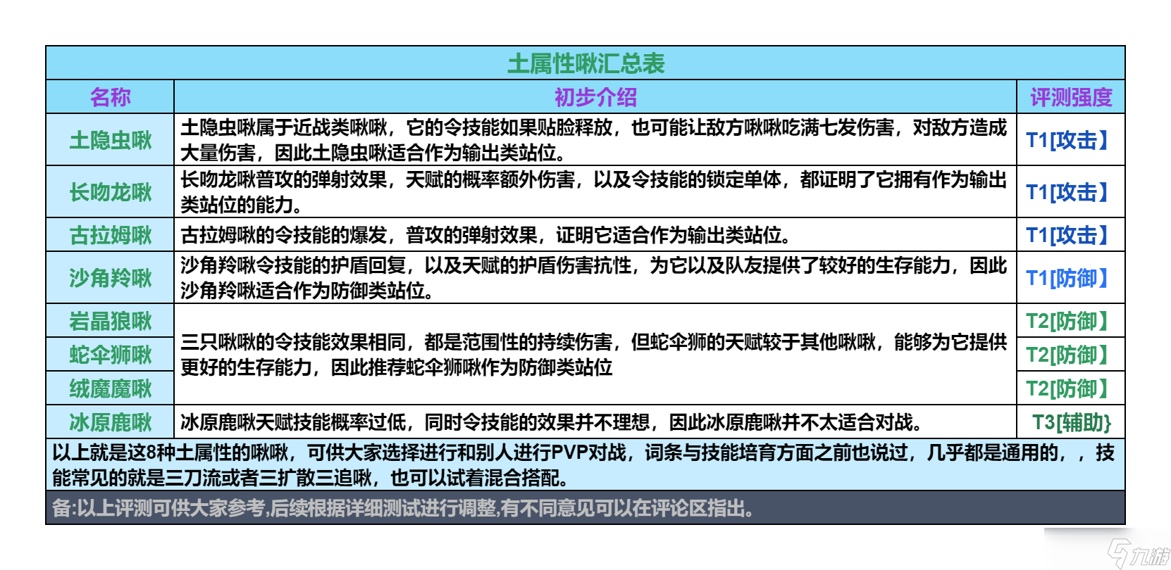 創(chuàng)造吧！我們的星球啾啾攻略｜土屬性啾啾推薦攻略，幫你推薦強(qiáng)力啾啾！