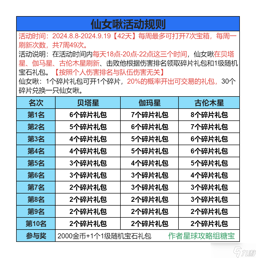 創(chuàng)造吧！我們的星球啾啾攻略丨仙女啾詳細攻略