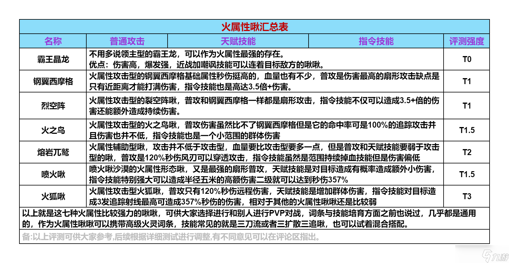 创造吧！我们的星球啾啾攻略｜火属性啾啾推荐攻略，帮你推荐强力啾啾！
