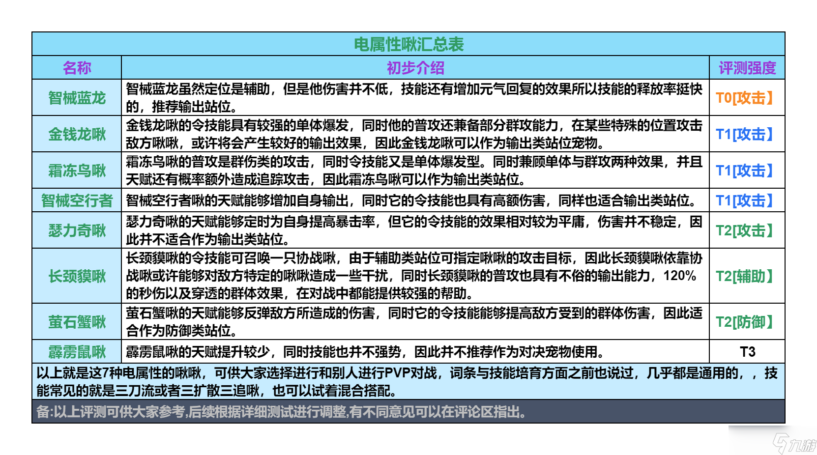 創(chuàng)造吧！我們的星球啾啾攻略｜電屬性啾啾推薦攻略，幫你推薦強(qiáng)力啾啾！