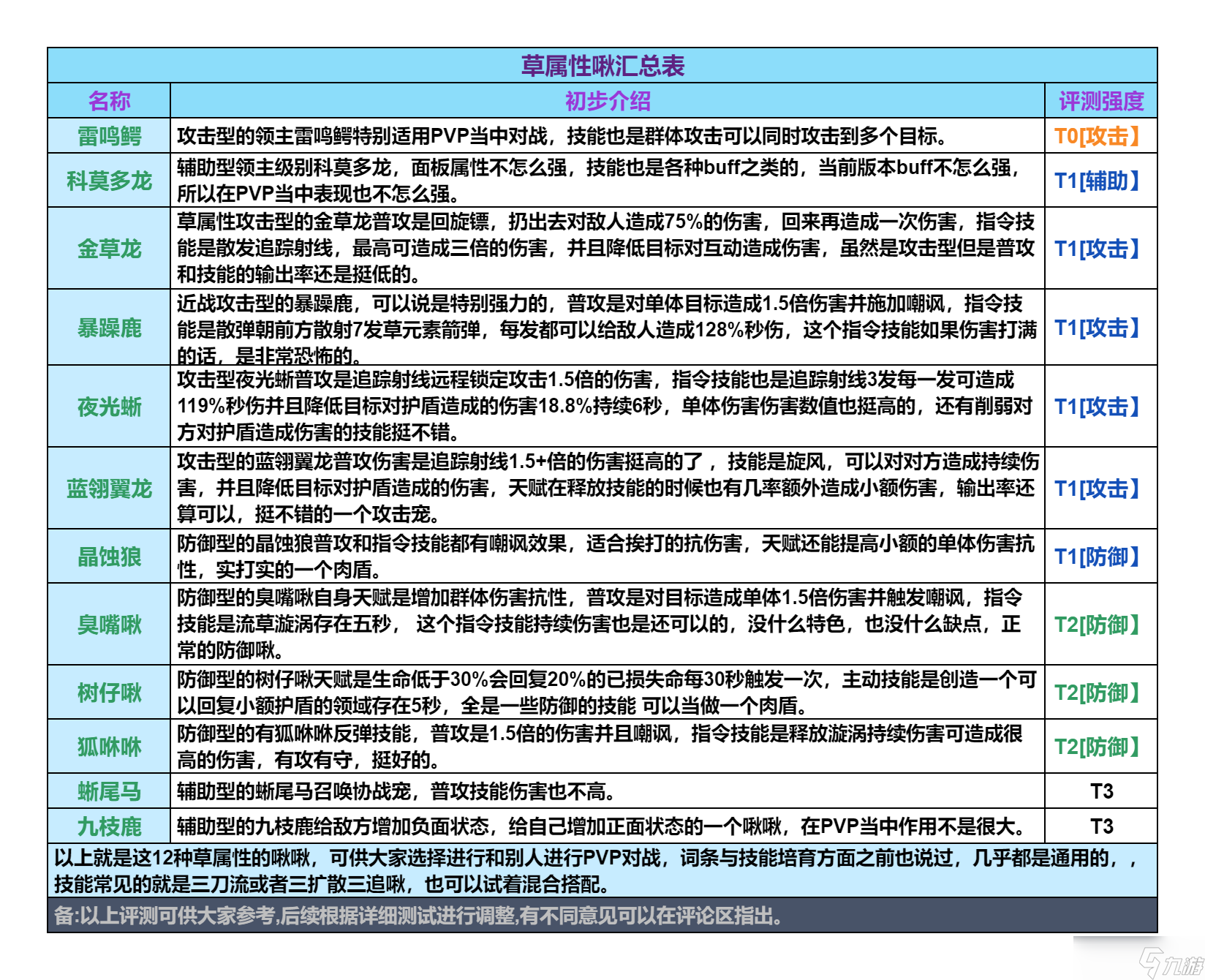 創(chuàng)造吧！我們的星球啾啾攻略｜草屬性啾啾推薦攻略，幫你推薦強力啾啾！