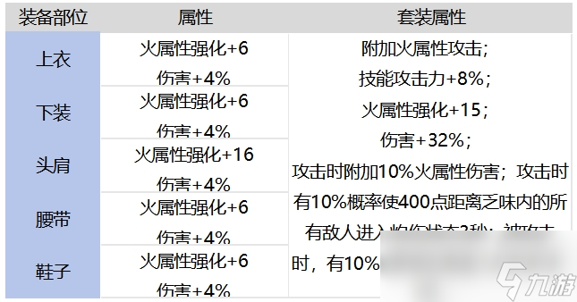 DNF手游愤怒魔女的炙焰战袍套装强不强