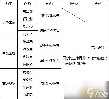 《王朝起源》圣物升級必看攻略