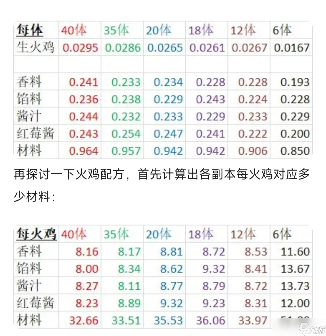 姬魔戀戰(zhàn)紀(jì)簡(jiǎn)算一下2024圣誕烤火雞滿級(jí)體力需求