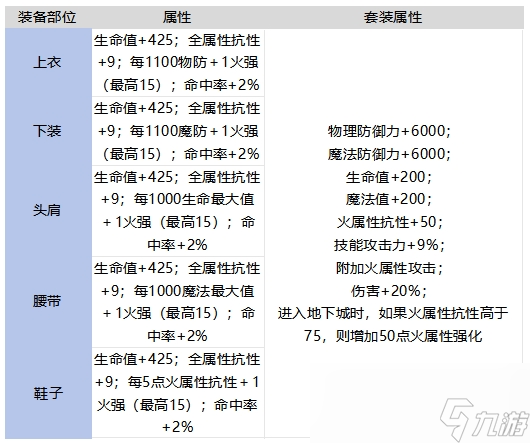 DNF手游舰长的烈焰盾套装强不强