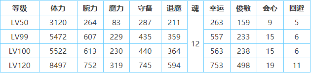 一血萬杰櫻代大和武尊技能屬性介紹