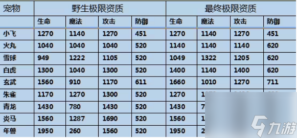 造梦西游3极品宠物资质是多少 造梦西游3极品宠物资质表一览