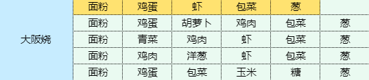 魔卡少女樱回忆钥匙大阪烧 大阪烧食谱配方