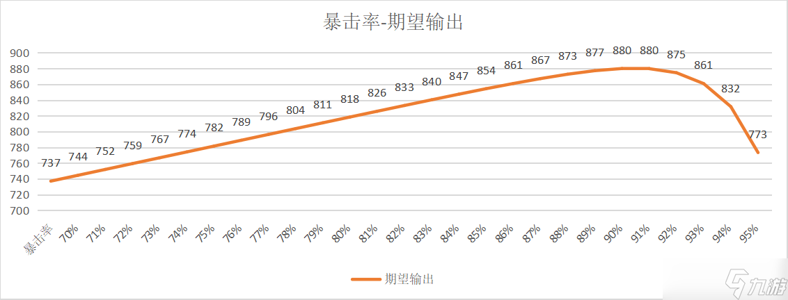 我的勇者【攻略活動】“歐就是非，非就是歐”的鐵匠流靈目游俠的暴擊率研究！