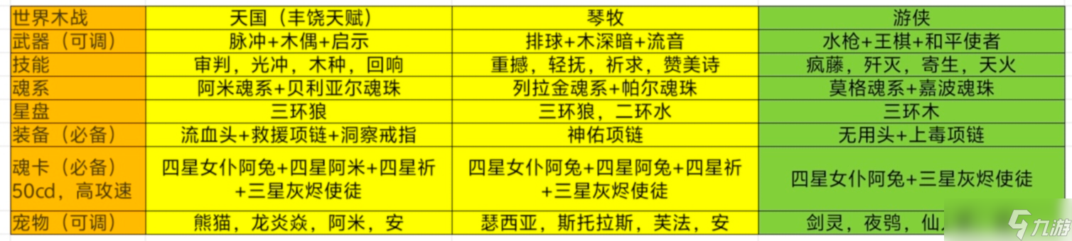 我的勇者【諾斯露】【木系戰(zhàn)士】【世界】破碎木戰(zhàn)世界攻略12.29