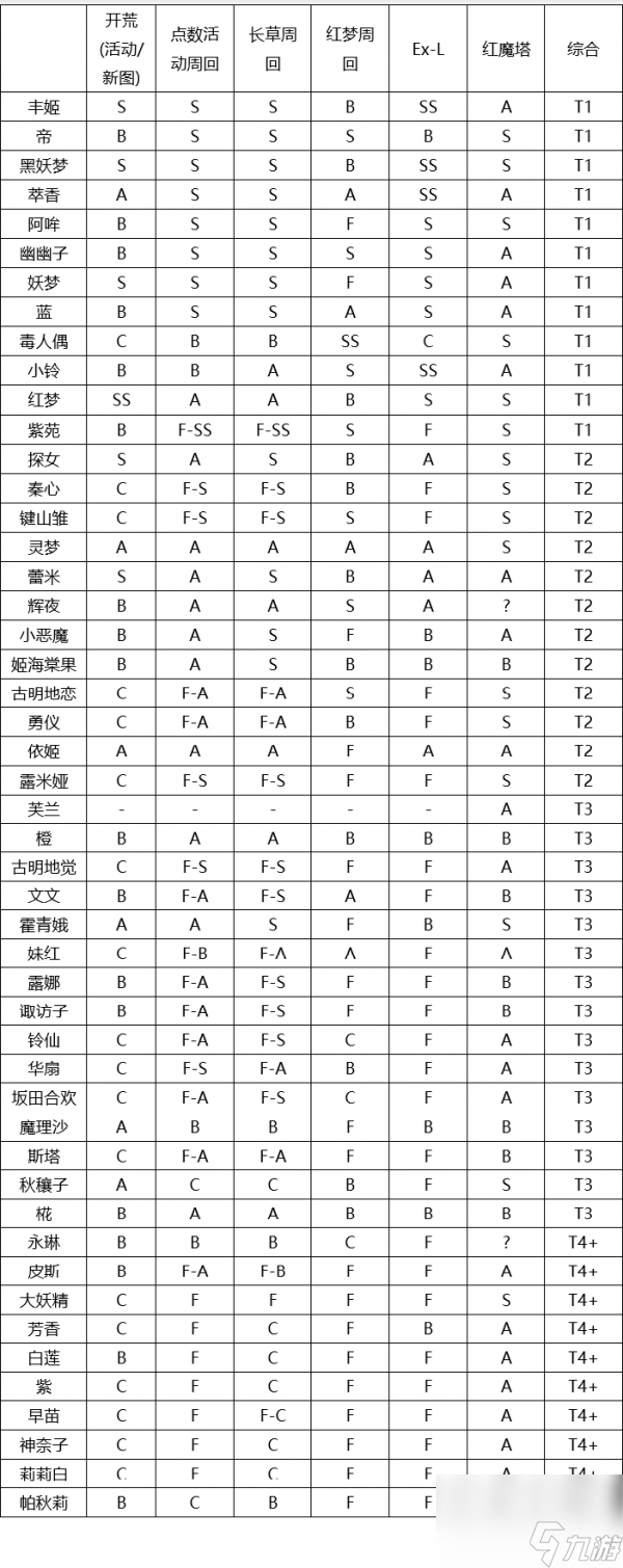 東方歸言錄角色強(qiáng)度排行 東方歸言錄角色排行榜一覽