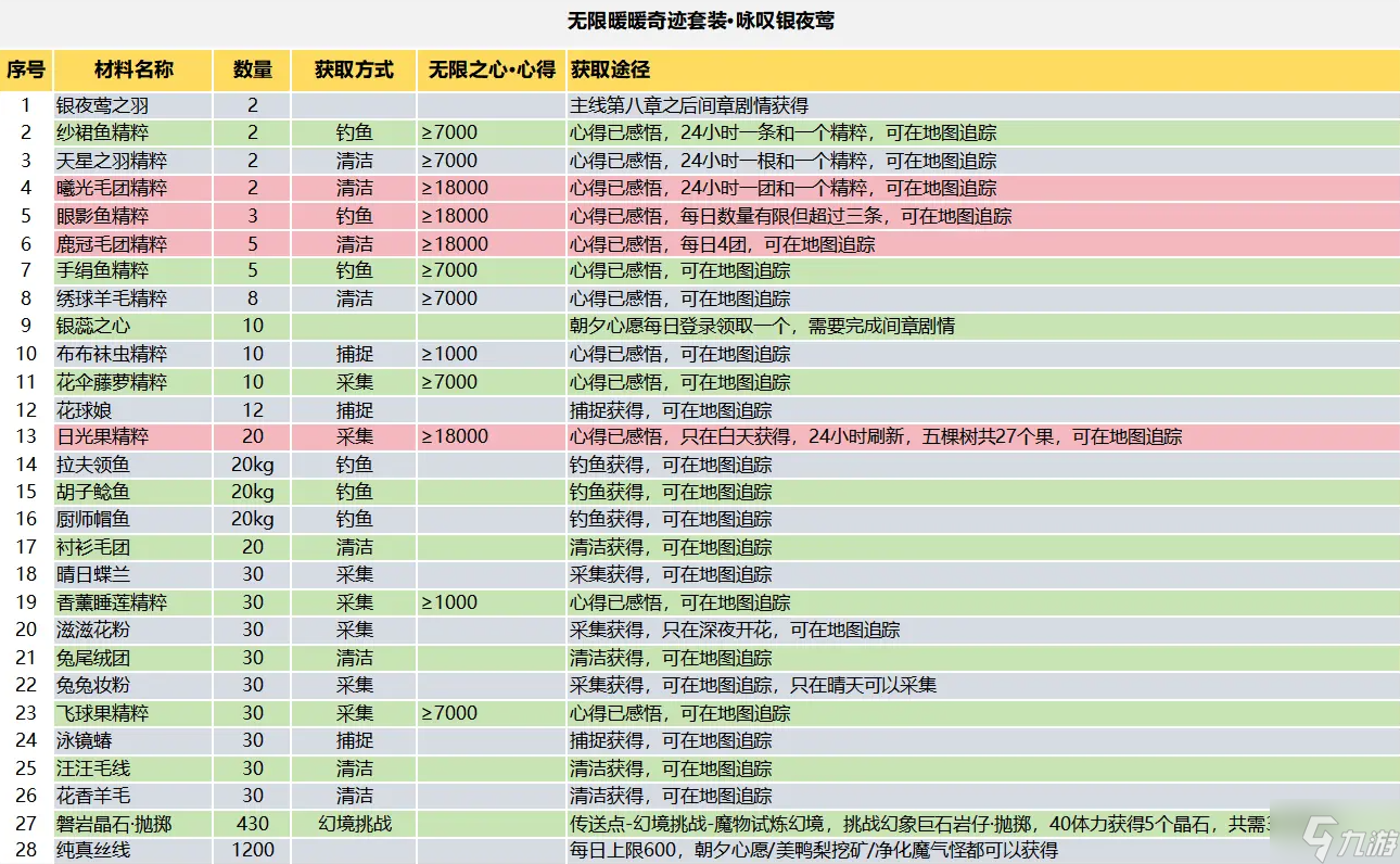 無限暖暖詠嘆銀夜鶯材料收集攻略 10天必出套裝 