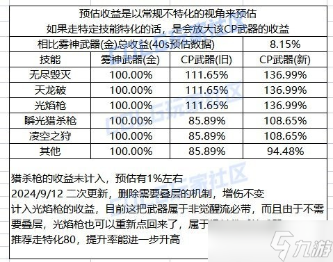 《DNF》龍槍cp武器屬性分析