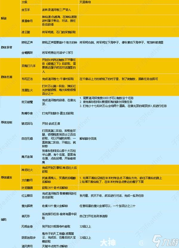 《燕云十六聲》奇術(shù)系統(tǒng)詳解 奇術(shù)獲取匯總表分享