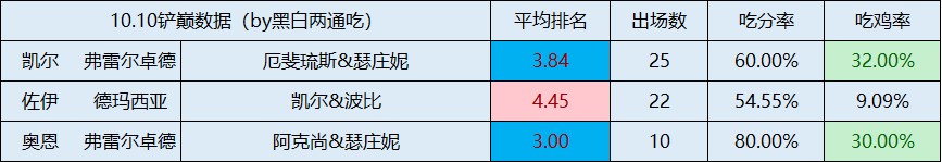 《金铲铲之战》s9凯尔冰射阵容搭配攻略