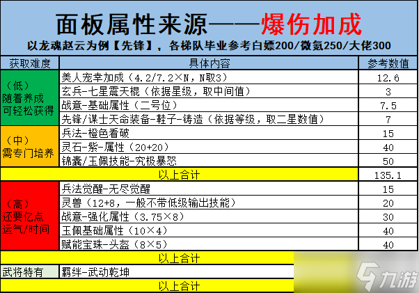 幻想名将录糕手养成进阶——各重要属性来源和培养（多图预警）