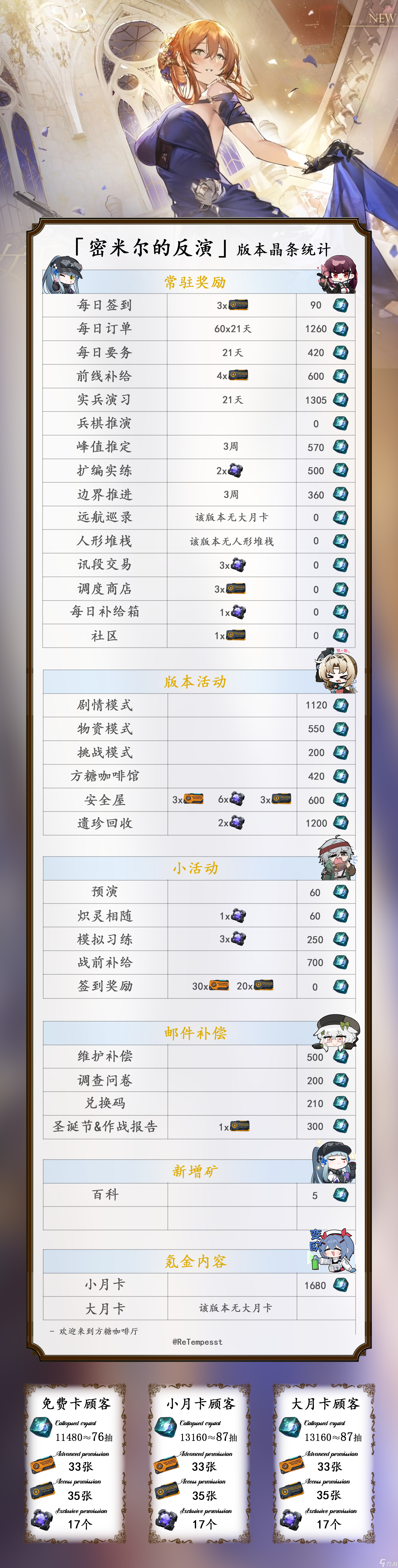 少女前线2：追放春田版本到底送了多少抽？还能榨多少？