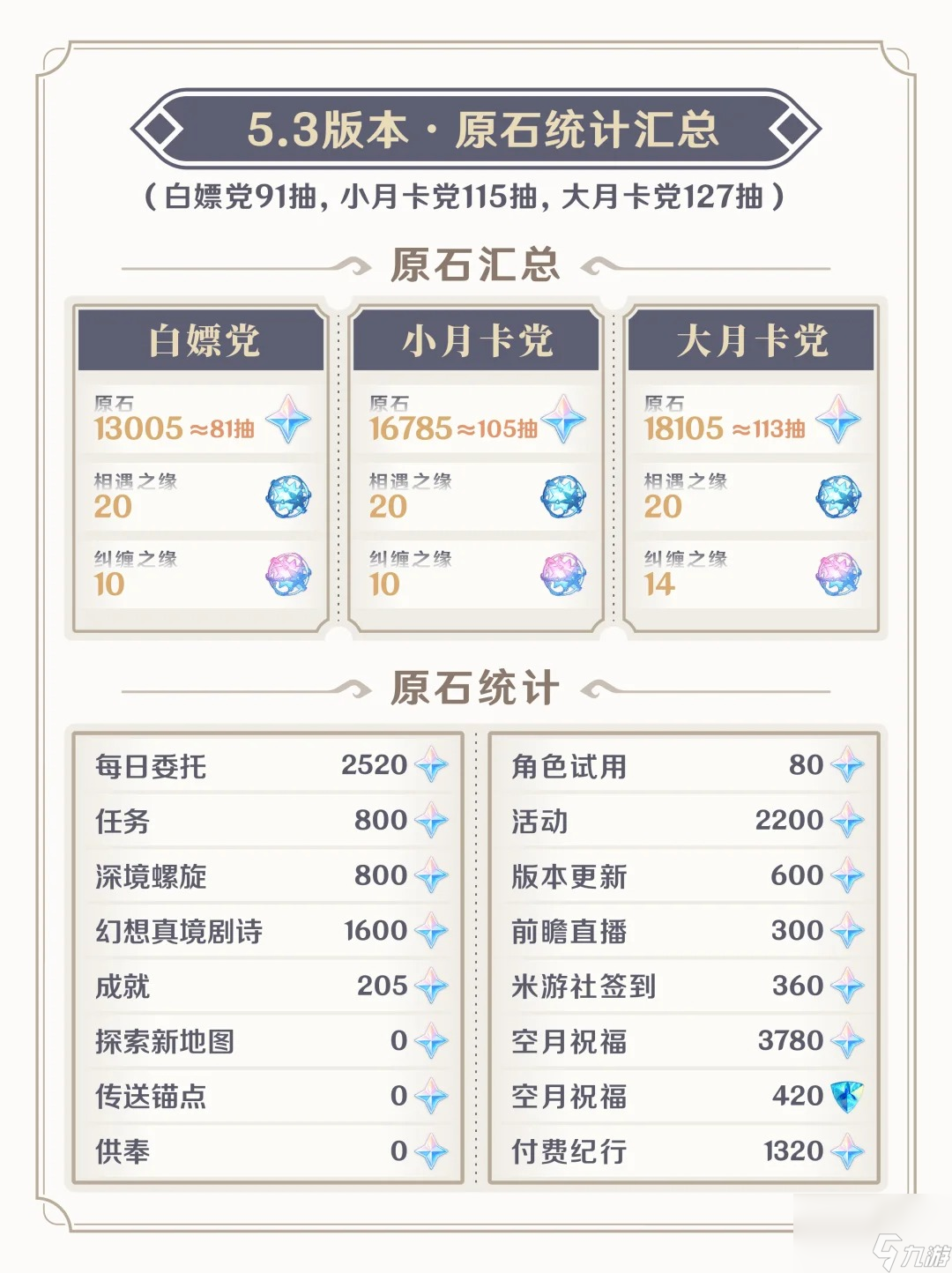 《原神》5.3版本上下卡池抽取指南 5.3卡池抽誰比較好