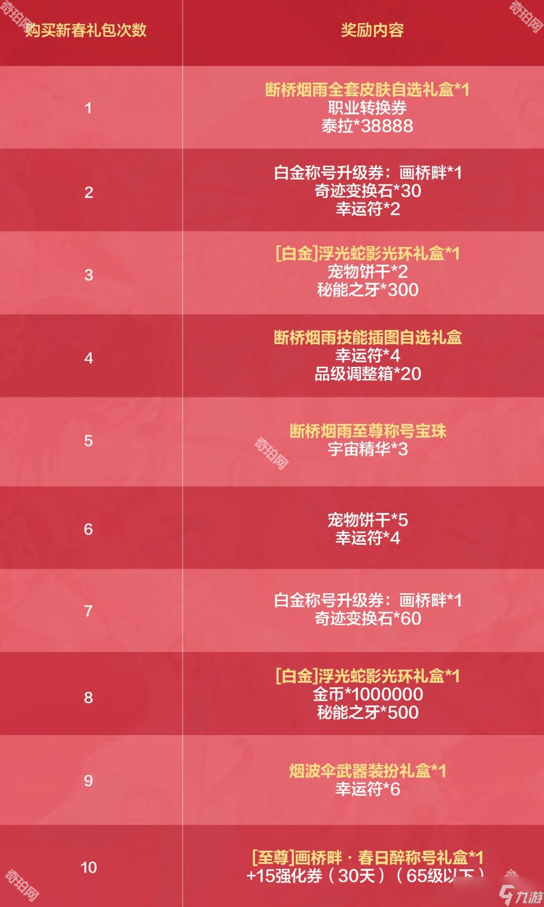 《DNF手游》2025新春禮包介紹