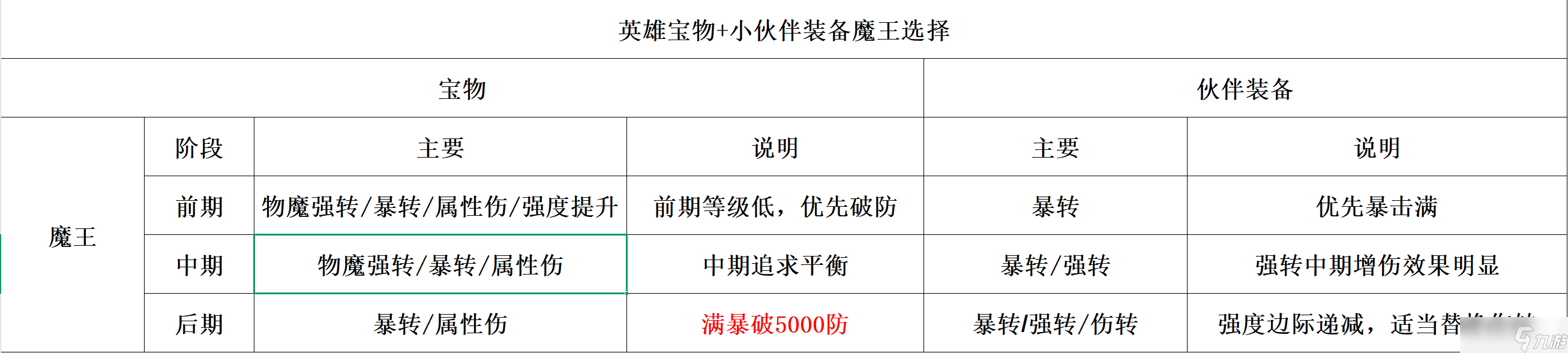 召喚與合成大家心心念念的魔王攻略來(lái)咯