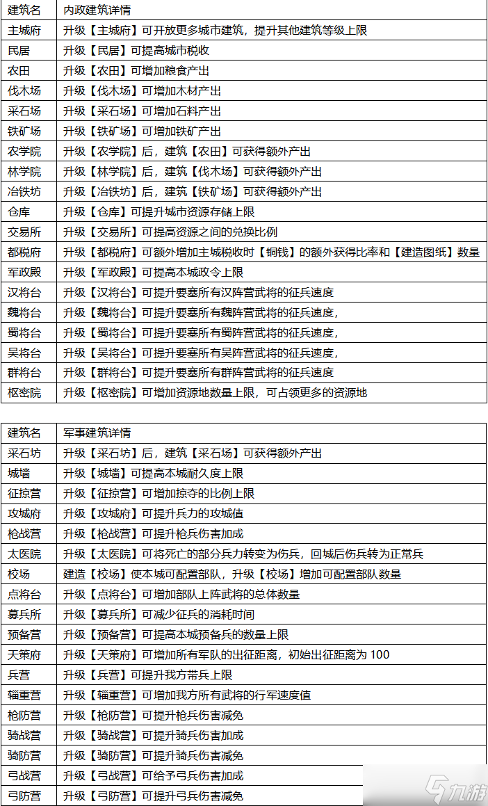 飓风三国【城建攻略】《飓风三国》城建系统玩法