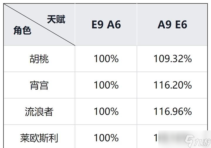 原神角色天賦加點(diǎn)有什么注意事項(xiàng) 原神技能升級(jí)避坑