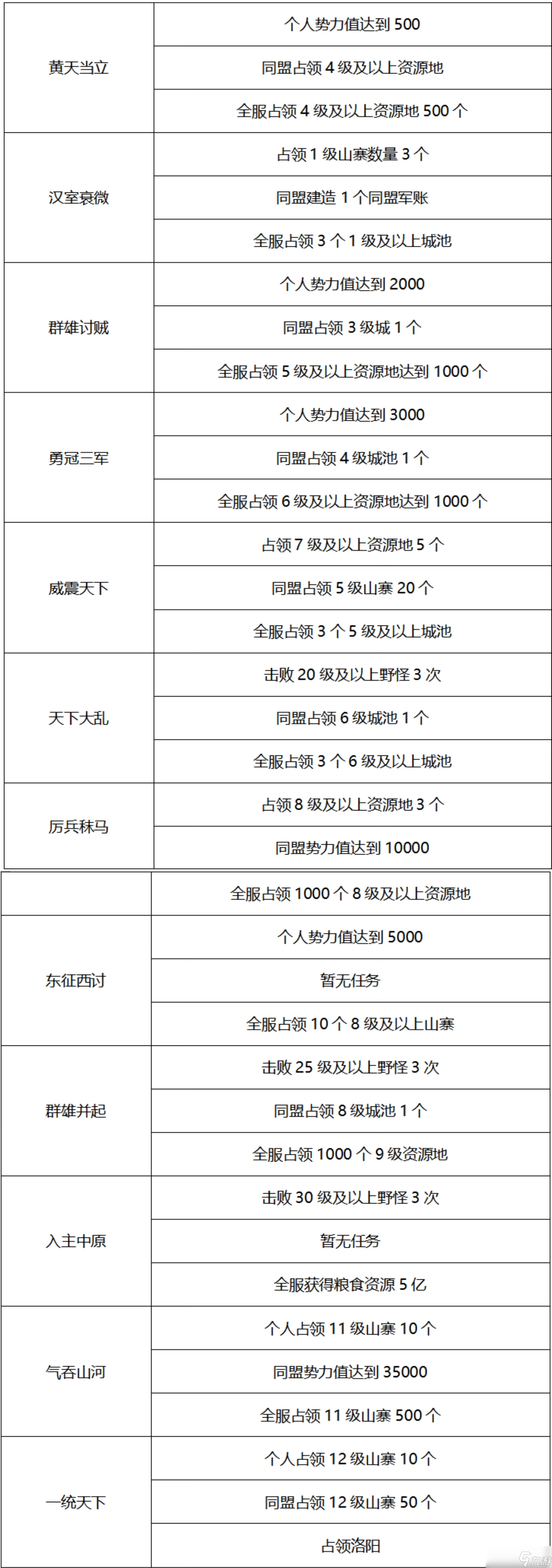 颶風三國《颶風三國》世界進程任務玩法