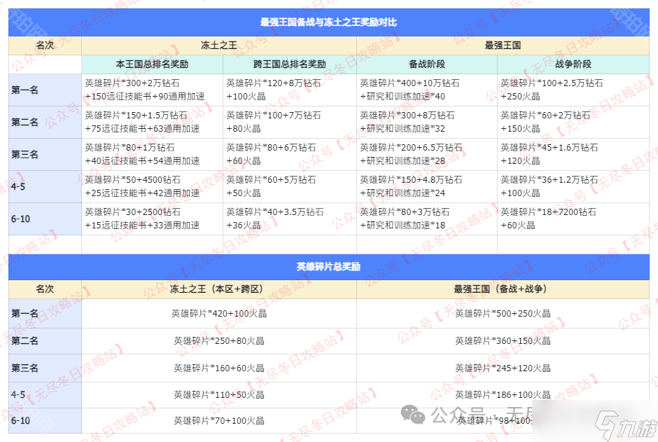 《无尽冬日》最强王国和冻土之王奖励对比一览